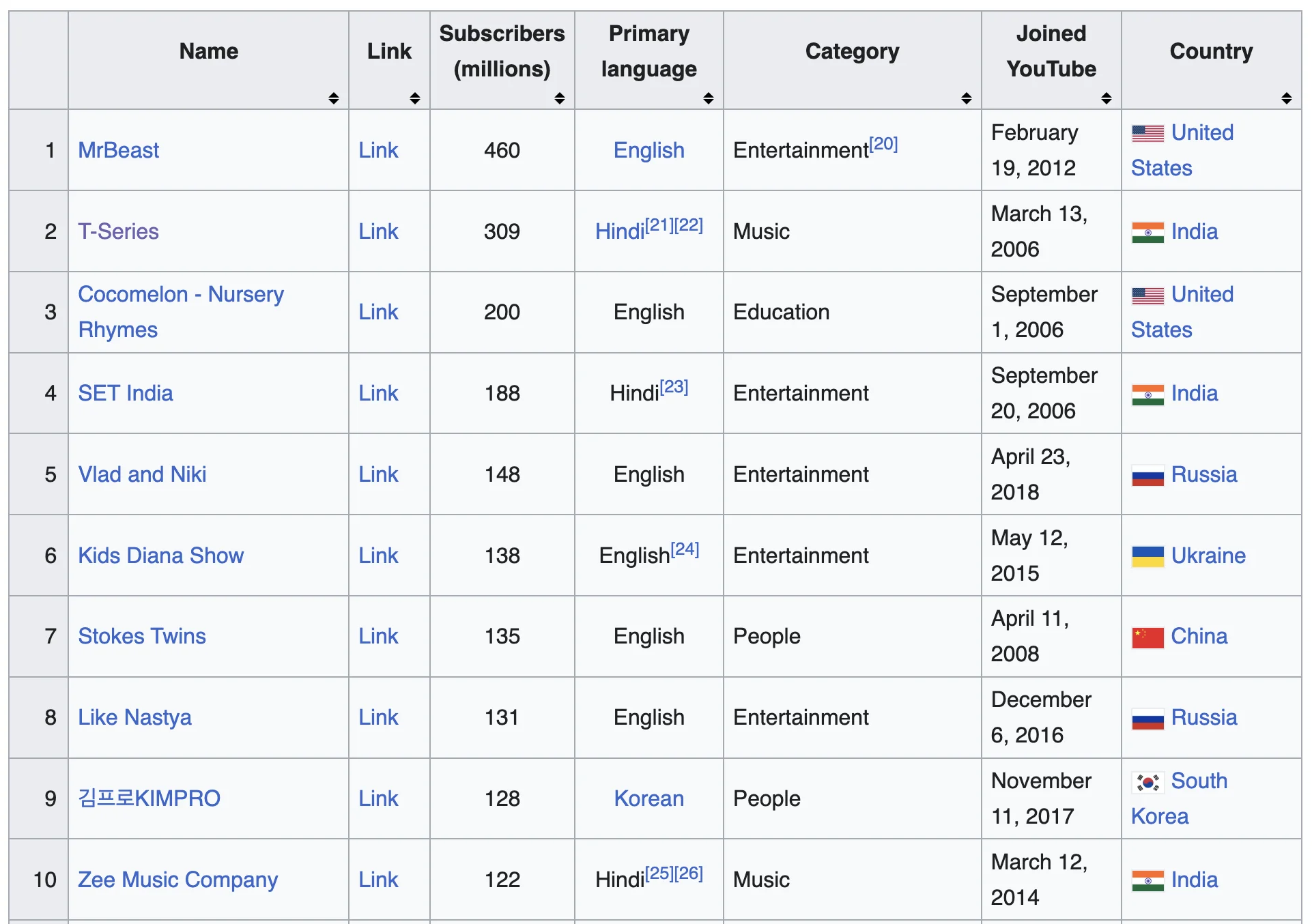 top youtube streamers worldwide.webp